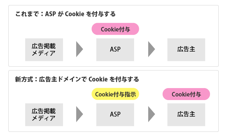 ITP対策1広告主がcookieをつける